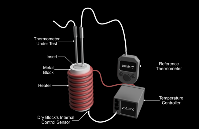 Dry block calibrator diagram showing the metal block, insert, thermometer under test, reference thermometer, and internal control sensor