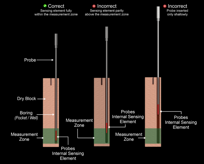 Diagram comparing correct and incorrect probe immersion, with the sensing element inside versus outside the dry block measurement zone
